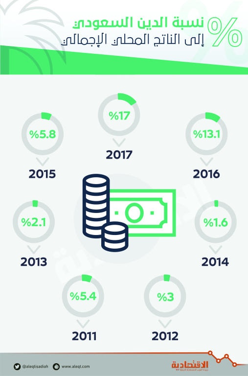 تضخم سلبي في عام 2017.. و5.7 % نموا إيجابيا متوقعا لـ 2018