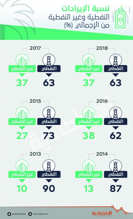 37 % إيرادات غير نفطية خلال 2017 .. ثاني أعلى مساهمة في 19 عاما