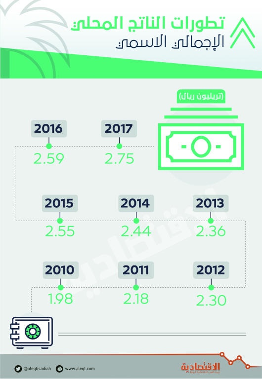 توقعات بارتفاع الناتج المحلي الاسمي بـ 6.1 % نهاية 2017