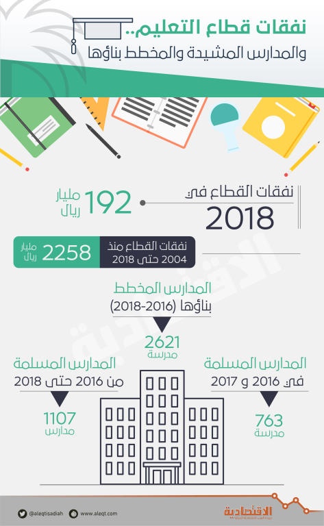 2.3 تريليون ريال إجمالي النفقات على التعليم منذ 2004