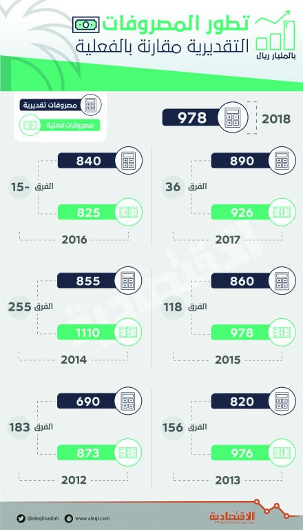 2017 ثاني ميزانية تتوافق مع التقديرات الحكومية .. تعكس ضبط الإنفاق