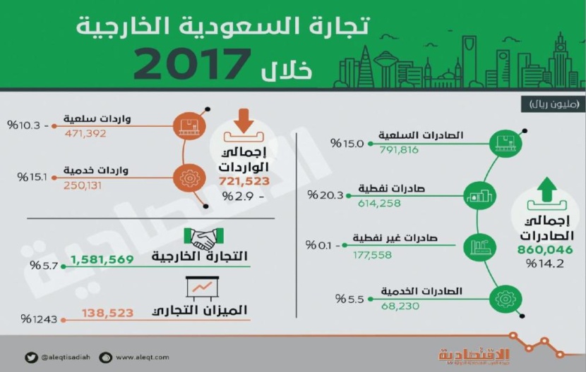  1243 % قفزة في فائض الميزان التجاري السعودي في عام .. بلغ 138.5 مليار ريال 