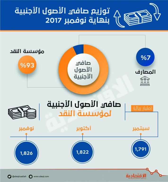 1.97 تريليون ريال صافي الأصول الأجنبية لـ «ساما» والمصارف السعودية