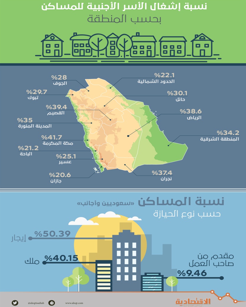 5.4 مليون مسكن في السعودية.. 36% منها مشغولة بأسر "أجنبية"