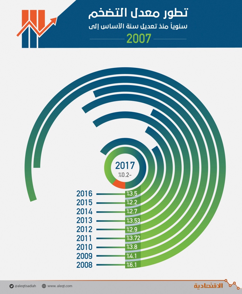 التضخم في السعودية يسجل أول انكماش في 10 سنوات خلال 2017