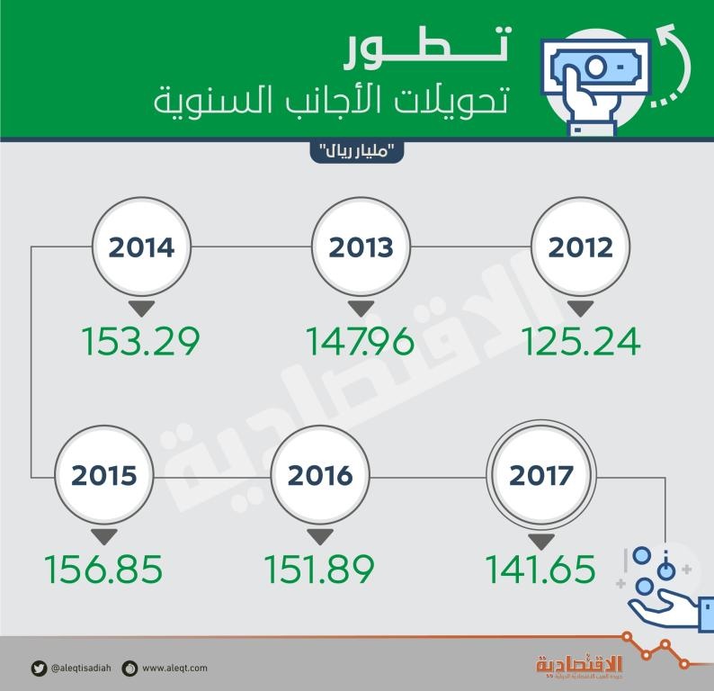 تراجعت للعام الثاني .. 141.6 مليار ريال تحويلات الأجانب في 2017 