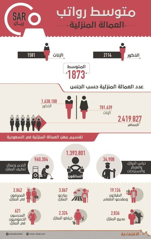  35.3 مليار ريال رواتب سنوية لـ 1.39 مليون سائق منزلي في السعودية 