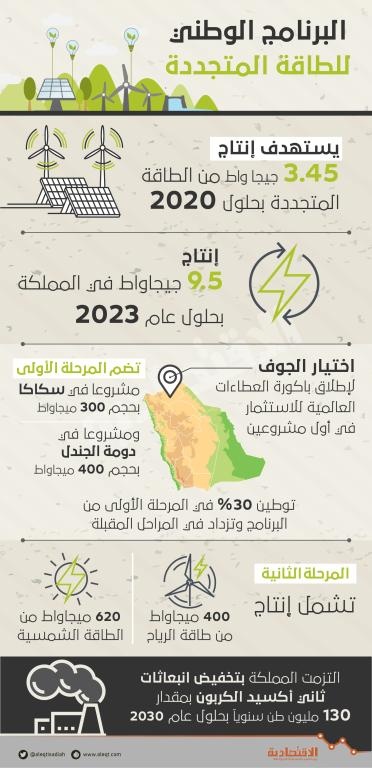السعودية تعيد تشكيل أسلوب إدارة للطاقة ببناء قاعدة متينة لـ "المتجددة"