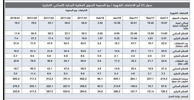 تفاقم الخسائر الرأسمالية للصناديق العقارية المتداولة إلى 382.4 مليون ريال