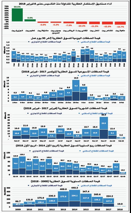 تفاقم الخسائر الرأسمالية للصناديق العقارية المتداولة إلى 382.4 مليون ريال