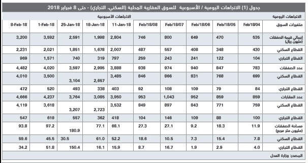 تفاقم الخسائر الرأسمالية للصناديق العقارية المتداولة إلى 382.4 مليون ريال