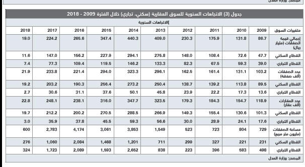 تفاقم الخسائر الرأسمالية للصناديق العقارية المتداولة إلى 382.4 مليون ريال