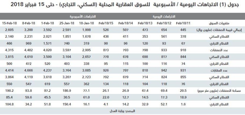 ضغوط السوق العقارية تطيح بأسعار الفلل السكنية بـ 34 % والأراضي بـ 26 % خلال عامين