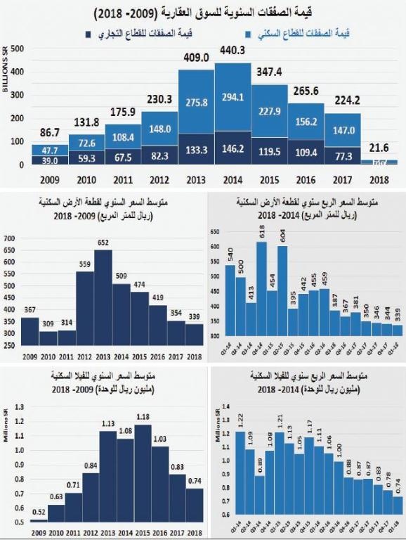 ضغوط السوق العقارية تطيح بأسعار الفلل السكنية بـ 34 % والأراضي بـ 26 % خلال عامين