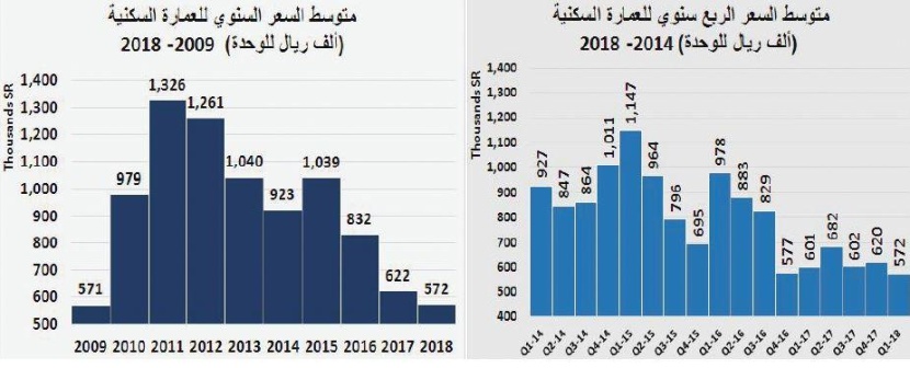 ضغوط السوق العقارية تطيح بأسعار الفلل السكنية بـ 34 % والأراضي بـ 26 % خلال عامين