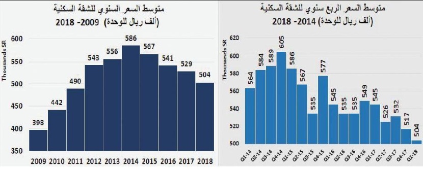 ضغوط السوق العقارية تطيح بأسعار الفلل السكنية بـ 34 % والأراضي بـ 26 % خلال عامين