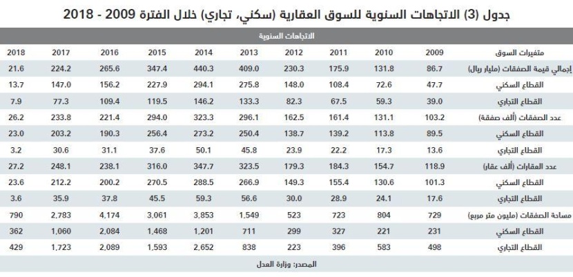 ضغوط السوق العقارية تطيح بأسعار الفلل السكنية بـ 34 % والأراضي بـ 26 % خلال عامين