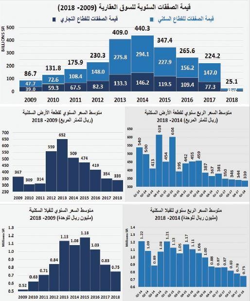 السوق العقارية تستقر عند مستوياتها المتدنية منذ بداية العام الجاري