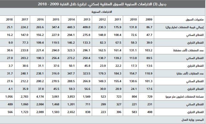 السوق العقارية تستقر عند مستوياتها المتدنية منذ بداية العام الجاري