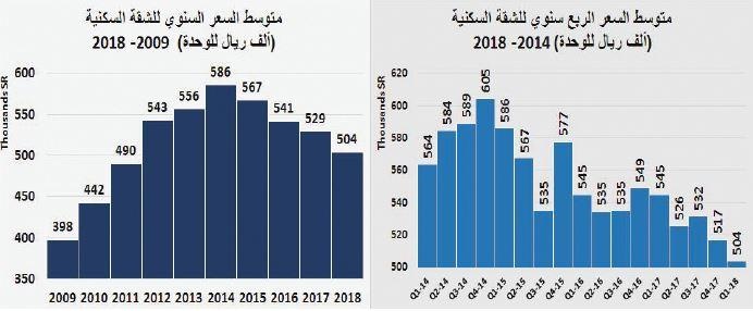 السوق العقارية تستقر عند مستوياتها المتدنية منذ بداية العام الجاري