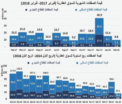 السوق العقارية تستقر عند مستوياتها المتدنية منذ بداية العام الجاري