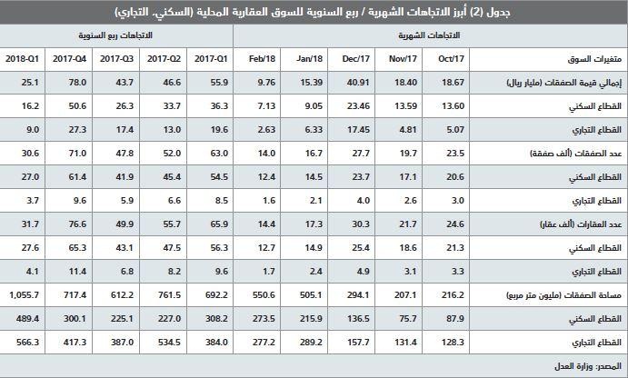 السوق العقارية تستقر عند مستوياتها المتدنية منذ بداية العام الجاري