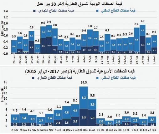 السوق العقارية تستقر عند مستوياتها المتدنية منذ بداية العام الجاري