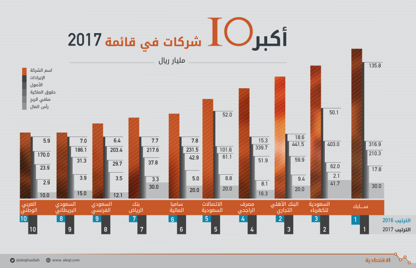 2.6 تريليون أصول أكبر 10 شركات سعودية .. 67 % من أصول القائمة