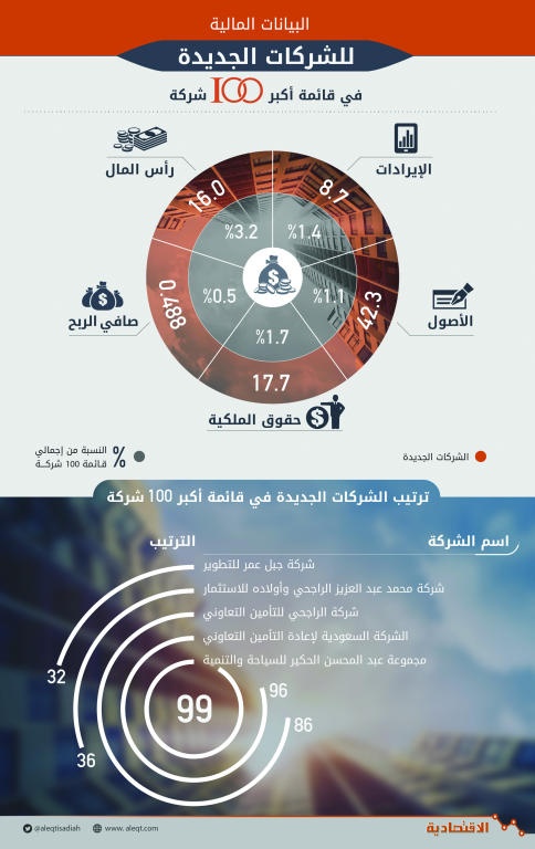 5 شركات جديدة تفرض وجودها في قائمة 2017.. أصولها 42.3 مليار