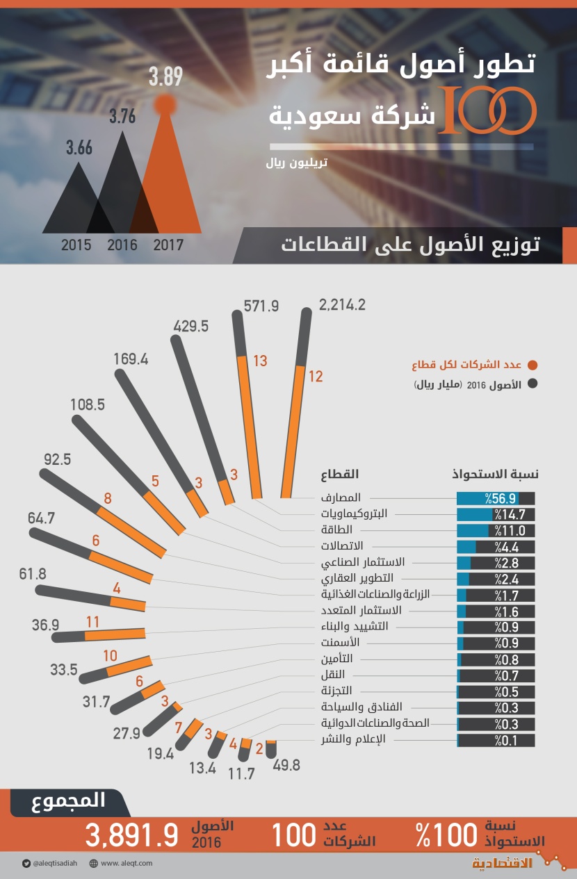 3.89 تريليون ريال أصول أكبر 100 شركة سعودية.. قطاع المصارف يستحوذ على 57 %