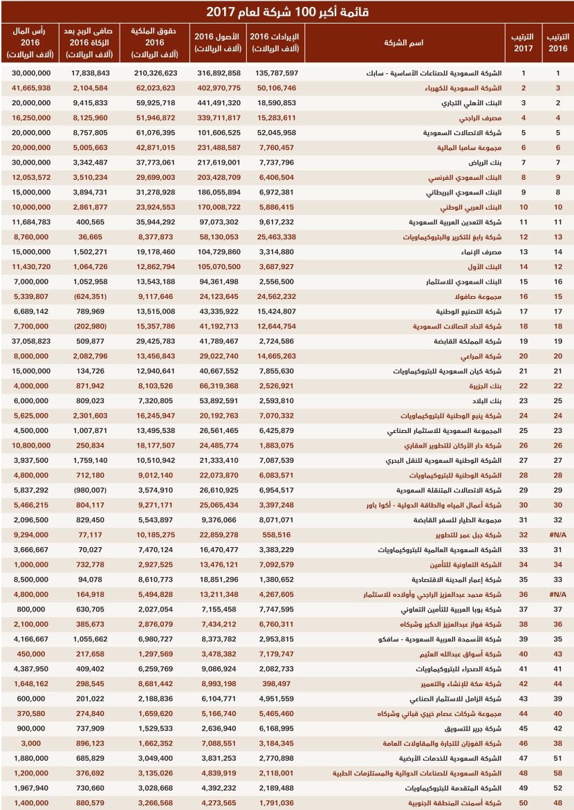 القائمة التفصيلية لأكبر 100 شركة سعودية لعام 2017