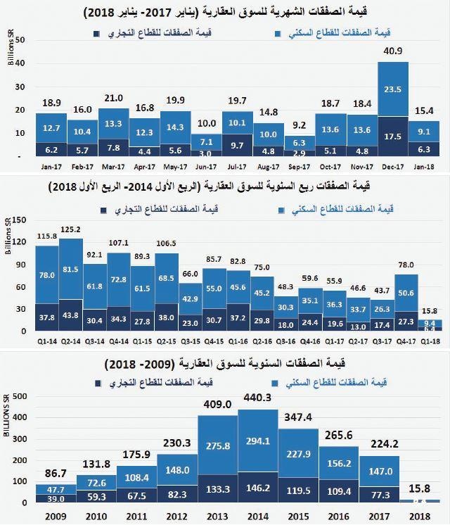  السوق العقارية تنهي شهرها الأول من 2018 على انخفاض سنوي 18.4 % 