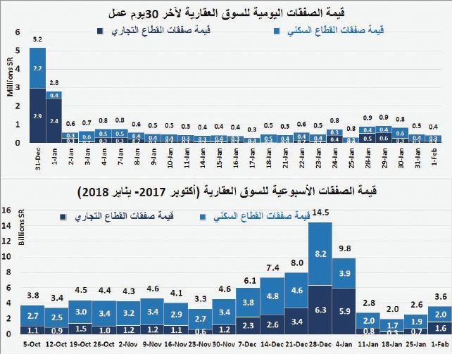  السوق العقارية تنهي شهرها الأول من 2018 على انخفاض سنوي 18.4 % 