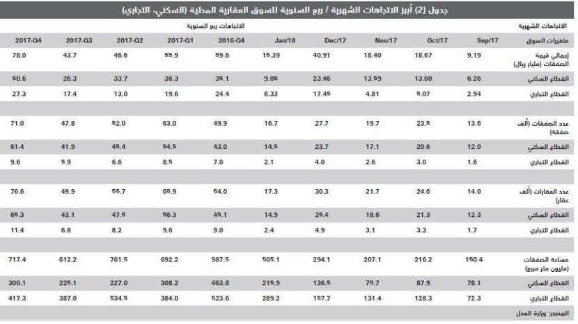  السوق العقارية تنهي شهرها الأول من 2018 على انخفاض سنوي 18.4 % 