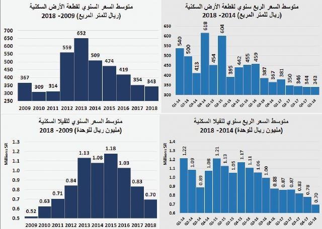  السوق العقارية تنهي شهرها الأول من 2018 على انخفاض سنوي 18.4 % 