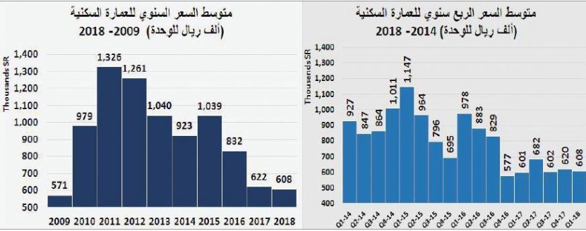  السوق العقارية تنهي شهرها الأول من 2018 على انخفاض سنوي 18.4 % 