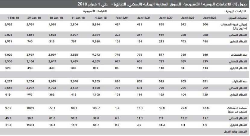  السوق العقارية تنهي شهرها الأول من 2018 على انخفاض سنوي 18.4 % 