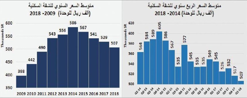  السوق العقارية تنهي شهرها الأول من 2018 على انخفاض سنوي 18.4 % 