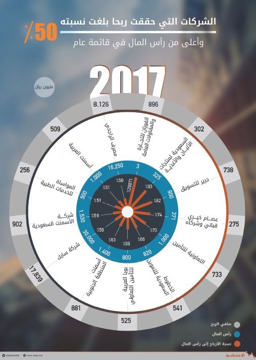 أكبر 100 شركة سعودية تحقق ربحا يعادل 19 % من رؤوس أموالها في عام