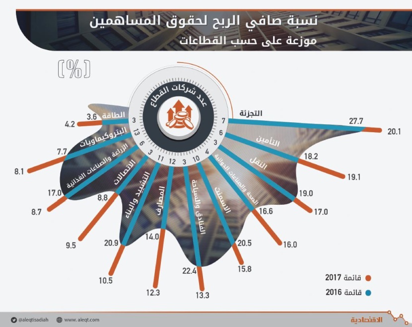 9 % نسبة صافي الأرباح إلى حقوق المساهمين في  أكبر 100 شركة سعودية 