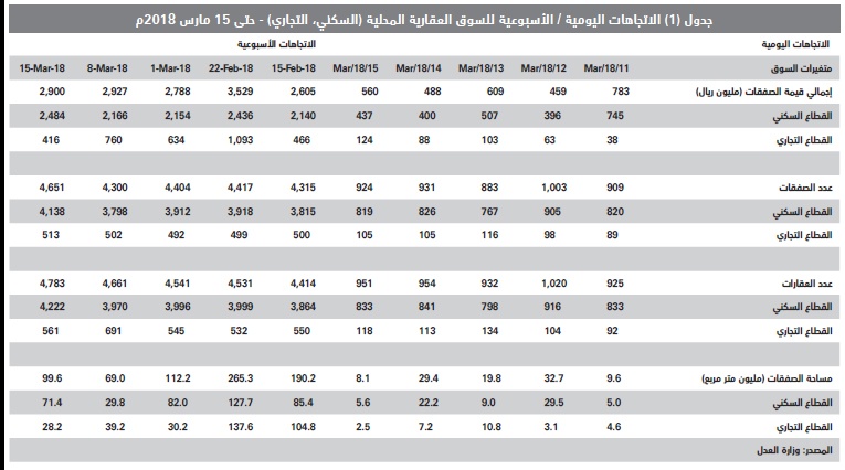 السوق العقارية المحلية عند أدنى مستوياتها الأسبوعية منذ عام 2011 