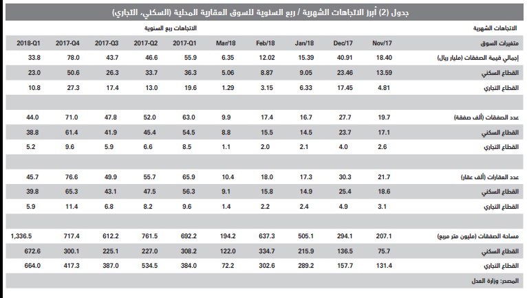 السوق العقارية المحلية عند أدنى مستوياتها الأسبوعية منذ عام 2011 