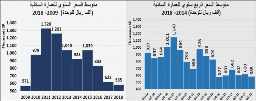 انخفاض صفقات السوق العقارية للأسبوع الثاني على التوالي 16 % 