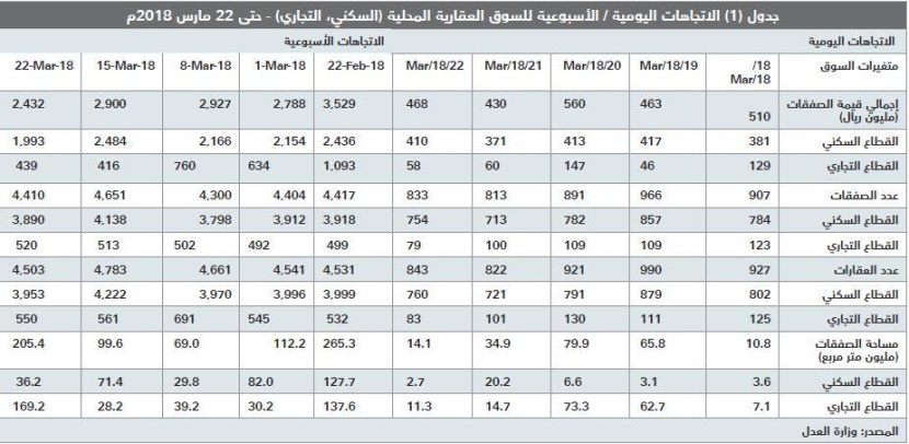 انخفاض صفقات السوق العقارية للأسبوع الثاني على التوالي 16 % 