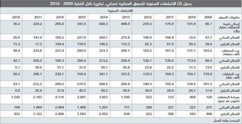 انخفاض صفقات السوق العقارية للأسبوع الثاني على التوالي 16 % 