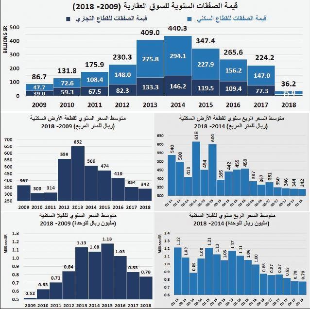 انخفاض صفقات السوق العقارية للأسبوع الثاني على التوالي 16 % 