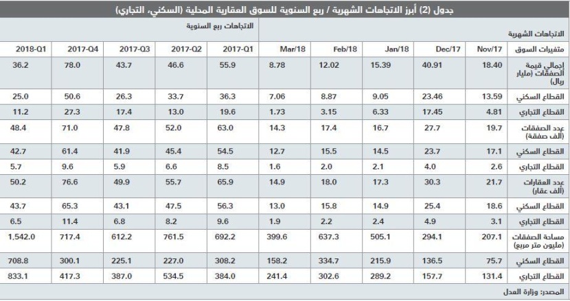 انخفاض صفقات السوق العقارية للأسبوع الثاني على التوالي 16 % 