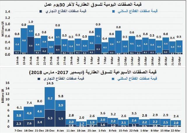 انخفاض صفقات السوق العقارية للأسبوع الثاني على التوالي 16 % 