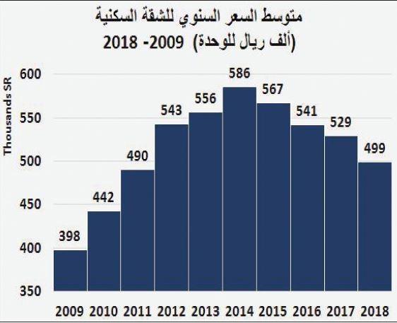 انخفاض صفقات السوق العقارية للأسبوع الثاني على التوالي 16 % 