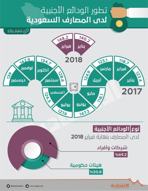  148 مليار ريال ودائع أجنبية في المصارف المحلية .. الأعلى في 18 شهرا 